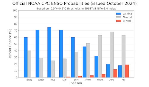 la nina