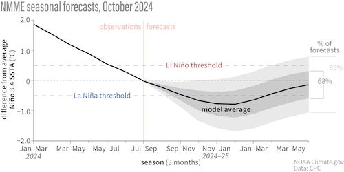 la nina